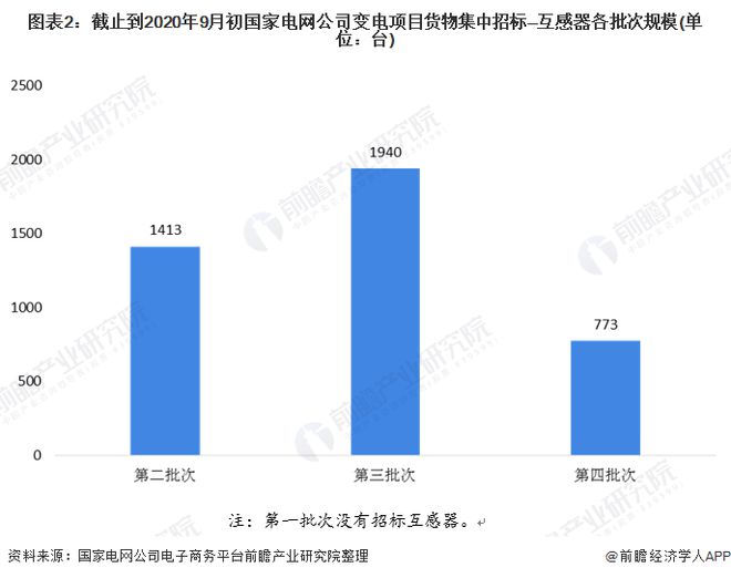 2020年中国智能变电站行业互感器市场规模和发展趋势分析 十四五容量将达21亿元【组图】亿博电竞 亿博官网(图2)