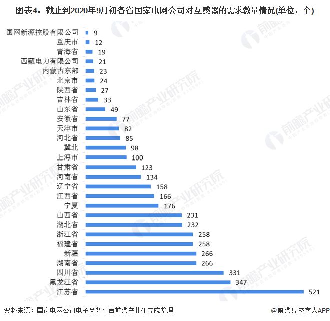 2020年中国智能变电站行业互感器市场规模和发展趋势分析 十四五容量将达21亿元【组图】亿博电竞 亿博官网(图4)