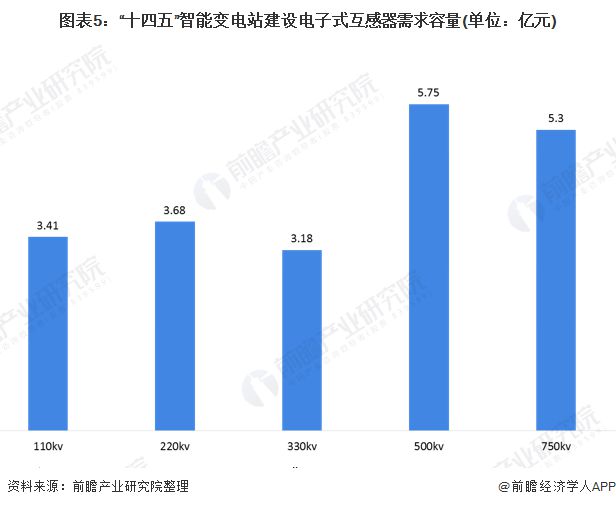 2020年中国智能变电站行业互感器市场规模和发展趋势分析 十四五容量将达21亿元【组图】亿博电竞 亿博官网(图5)