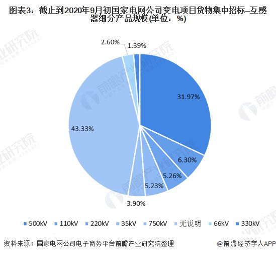 2020年中国智能变电站行业互感器市场规模和发展趋势分析 十四五容量将达21亿元【组图】亿博电竞 亿博官网(图3)