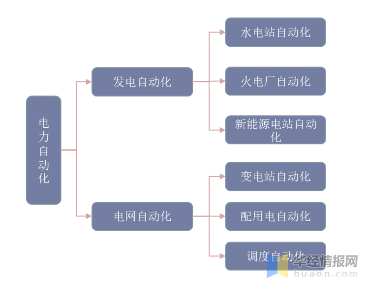 亿博电竞 亿博官网中国智能变电站行业发展监测及战略研究报告(图1)