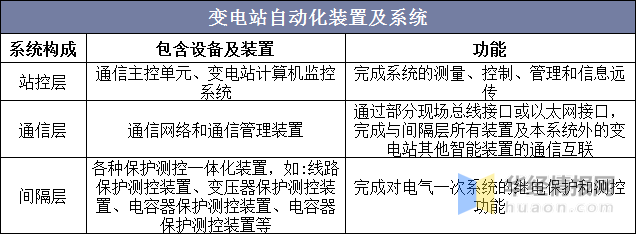 亿博电竞 亿博官网中国智能变电站行业发展监测及战略研究报告(图2)