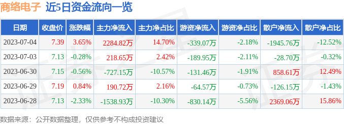 亿博电竞 亿博官网商络电子（300975）7月4日主力资金净