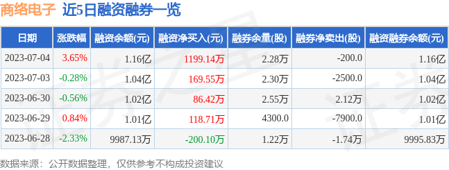 亿博电竞 亿博官网商络电子（300975）7月4日主力资金净买入228482万元(图2)