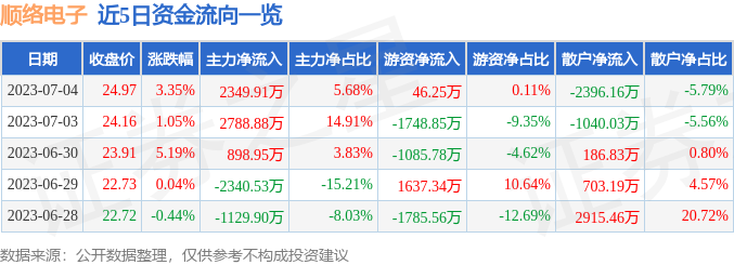 亿博电竞 亿博官网顺络电子（002138）7月4日主力资金净