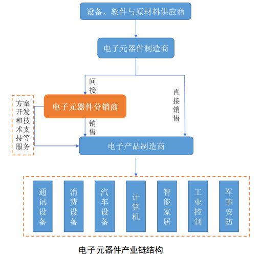 亿博电竞 亿博官网电子元器件行业发展概况分析(图1)