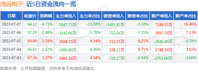 鸿远电子（603267）7亿博电竞 亿博官网月7日主力资金净