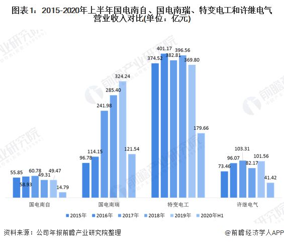 一文了解2020年中国智能变电站企业市场竞争格局 特变电工或已被反超亿博电竞 亿博官网(图1)