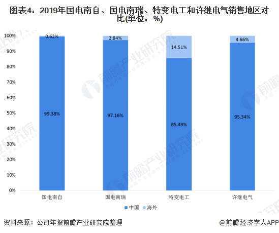 一文了解2020年中国智能变电站企业市场竞争格局 特变电工或已被反超亿博电竞 亿博官网(图4)