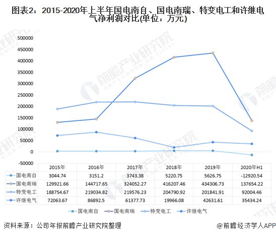 一文了解2020年中国智能变电站企业市场竞争格局 特变电工或已被反超亿博电竞 亿博官网(图2)