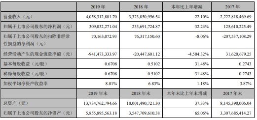 电子装备及亿博电竞 亿博官网电子元器件产销两旺 北方华创2019年净利增长3224%(图1)