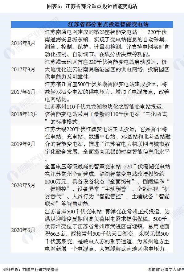 亿博电竞 亿博官网2020年江苏省智能变电站建设现状和需求前景分析 智能变电站需求潜力巨大【组图】(图5)