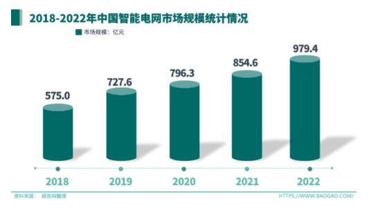 新型电力系统建设全面提速智能电网迎机遇市场规模将超千亿亿博电竞 亿博官网(图2)