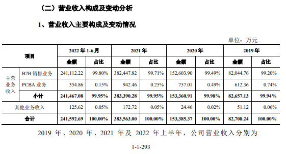 亿博电竞 亿博官网电子元器件电商云汉芯城冲刺IPO：力源信息兼任其股东、客户、供应商 还从事相近业务(图1)