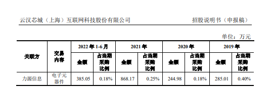 亿博电竞 亿博官网电子元器件电商云汉芯城冲刺IPO：力源信息兼任其股东、客户、供应商 还从事相近业务(图2)