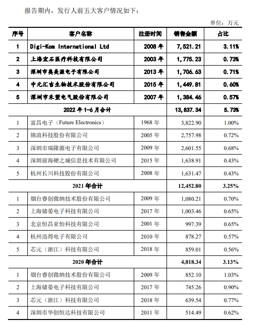 亿博电竞 亿博官网电子元器件电商云汉芯城冲刺IPO：力源信息兼任其股东、客户、供应商 还从事相近业务(图4)