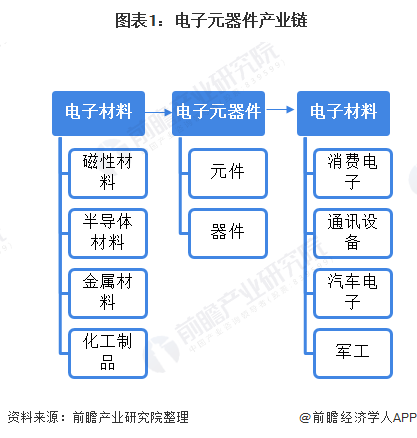 2020年中国电子元器件行业市场规模与发展趋势分析 超过半数