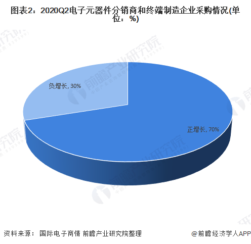 2020年中国电子元器件行业市场规模与发展趋势分析 超过半数企业营收增长【组图】亿博电竞 亿博官网(图2)