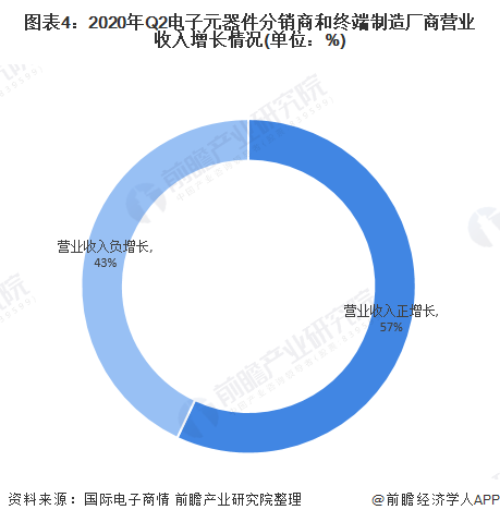 2020年中国电子元器件行业市场规模与发展趋势分析 超过半数企业营收增长【组图】亿博电竞 亿博官网(图4)