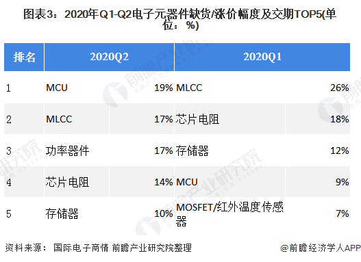 2020年中国电子元器件行业市场规模与发展趋势分析 超过半数企业营收增长【组图】亿博电竞 亿博官网(图3)