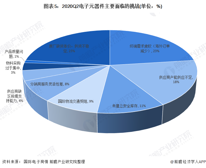 2020年中国电子元器件行业市场规模与发展趋势分析 超过半数企业营收增长【组图】亿博电竞 亿博官网(图5)