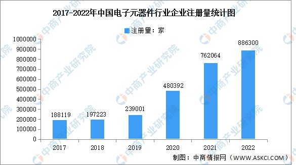 2023年中国电子元器件行亿博电竞 亿博官网业市场规模及企业注册量预测分析(图2)