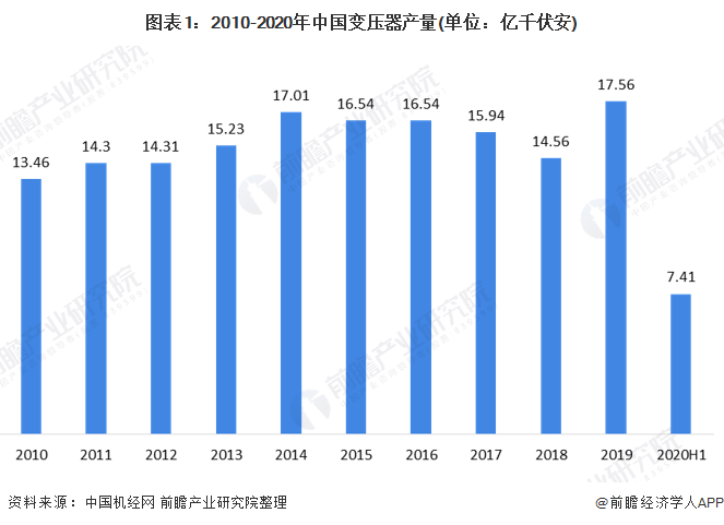 亿博电竞 亿博官网一文了解2020年中国变压器市场现状和发展