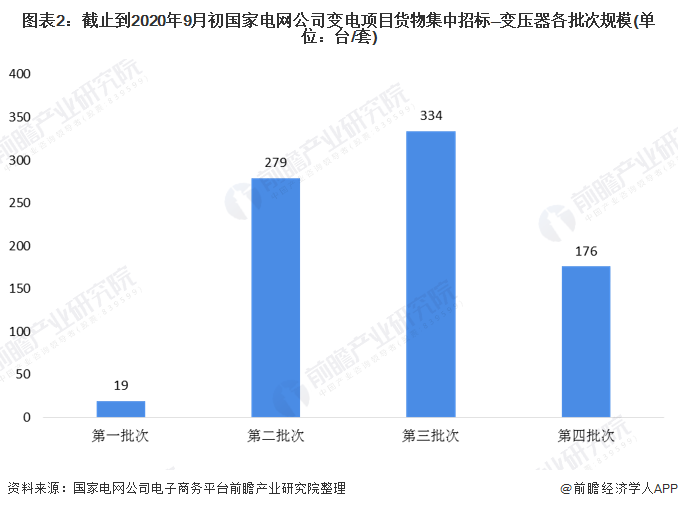 亿博电竞 亿博官网一文了解2020年中国变压器市场现状和发展趋势 十四五需求将达34亿元(图2)