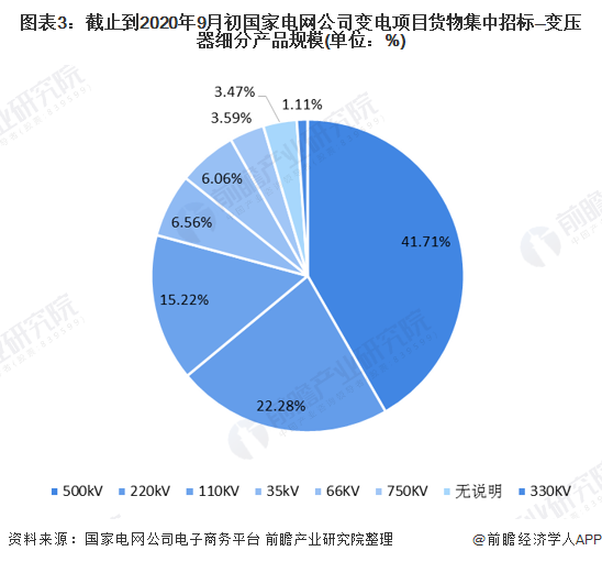 亿博电竞 亿博官网一文了解2020年中国变压器市场现状和发展趋势 十四五需求将达34亿元(图3)