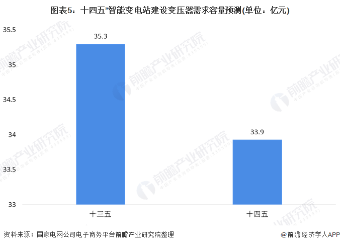 亿博电竞 亿博官网一文了解2020年中国变压器市场现状和发展趋势 十四五需求将达34亿元(图5)