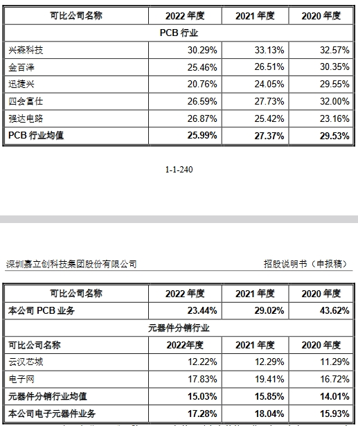 嘉立创营收连升拟IPO募667亿 亿博电竞 亿博官网毛利率连降去年净利降(图6)