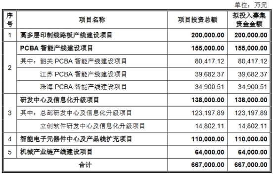 嘉立创营收连升拟IPO募667亿 亿博电竞 亿博官网毛利率连降去年净利降(图1)