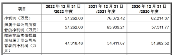 嘉立创营收连升拟IPO募667亿 亿博电竞 亿博官网毛利率连降去年净利降(图3)