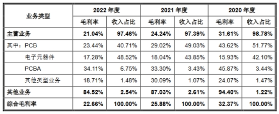 嘉立创营收连升拟IPO募667亿 亿博电竞 亿博官网毛利率连降去年净利降(图5)