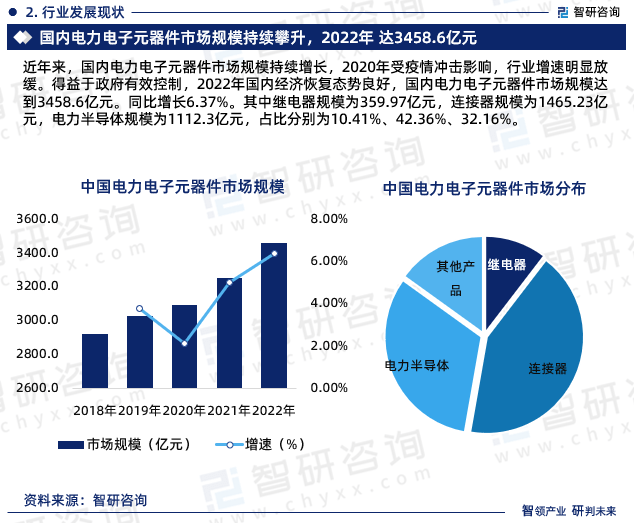 2023年电力电子元器件行业报告：市场规模、供需态势及发展前亿博电竞 亿博官网景预测(图5)