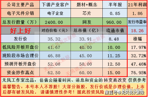 好上好001298亿博电竞 亿博官网估值分析和申购建议分享(图5)