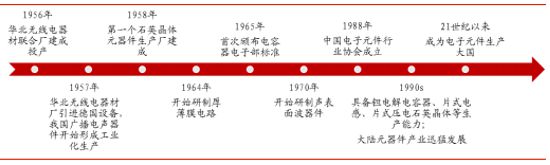 20亿博电竞 亿博官网17年中国电子元器件行业发展现状分析(图2)