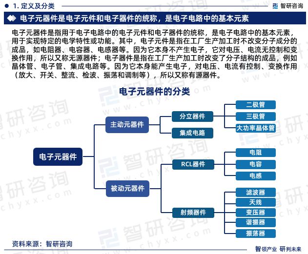 亿博电竞 亿博官网智研咨询发布：中国电子元器件行业市场研究及发展趋势预测报告(图3)