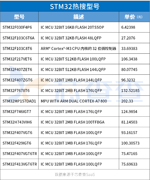 芯查查芯片热搜TOP10排行榜出炉！2023年哪些芯片最热门？亿博电竞 亿博官网(图1)