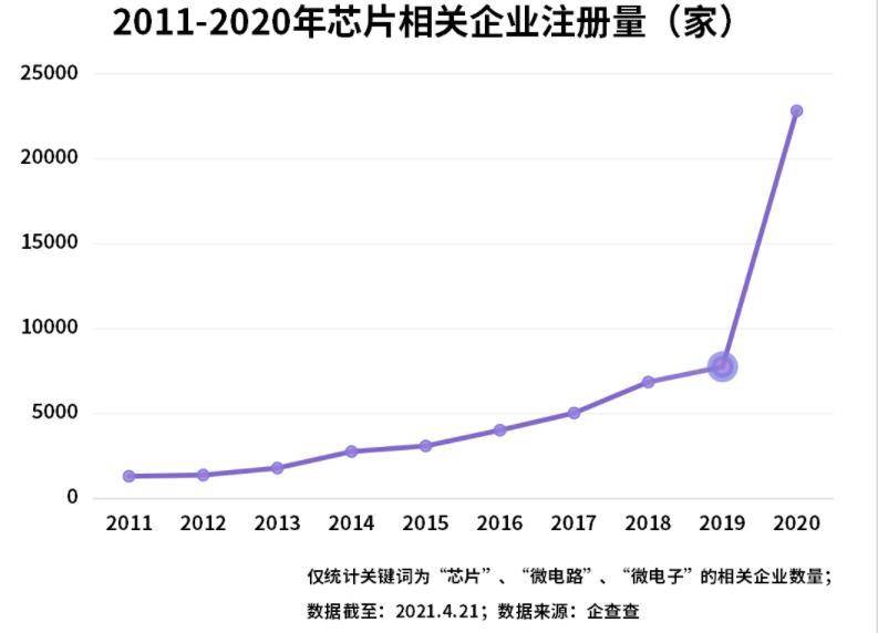 国产芯片实现大跨越！新增数万家芯片研亿博电竞 亿博官网发企业：能解决造短板？(图1)