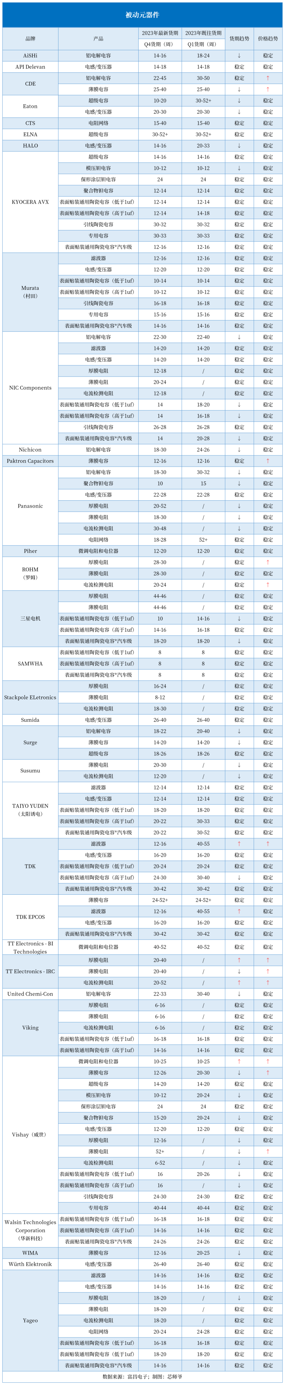 电亿博电竞 亿博官网子元器件价格飙升涨价超7倍