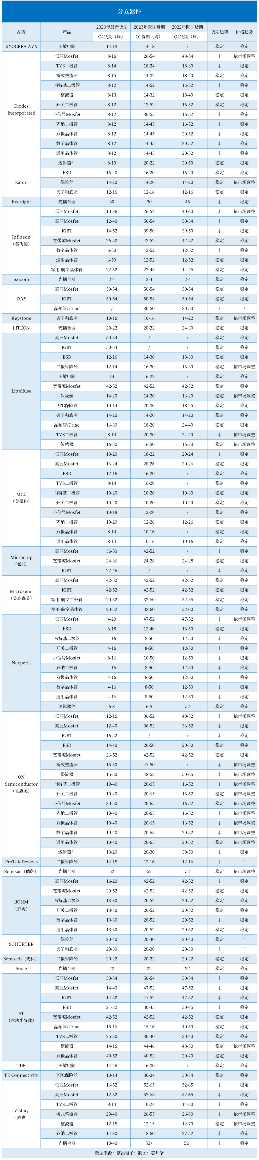 电亿博电竞 亿博官网子元器件价格飙升涨价超7倍(图3)