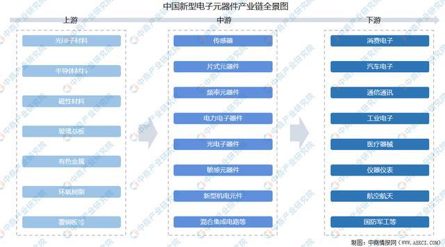 2021年中国新亿博电竞 亿博官网型电子元器件产业链全景图上中下游市场及企业剖析(图1)