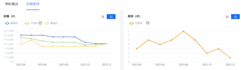 亿博电竞 亿博官网芯查查年度盘点 7大类元器件价格波动TOP