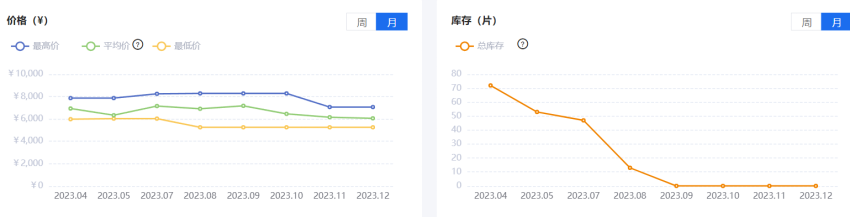 亿博电竞 亿博官网芯查查年度盘点 7大类元器件价格波动TOP 5(图2)