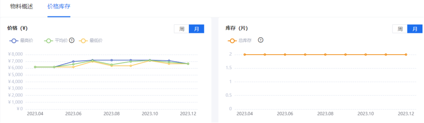 亿博电竞 亿博官网芯查查年度盘点 7大类元器件价格波动TOP 5(图3)