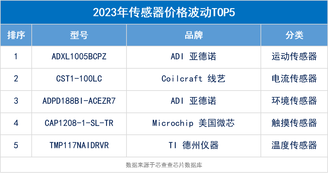 亿博电竞 亿博官网芯查查年度盘点 7大类元器件价格波动TOP 5(图6)