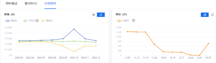 亿博电竞 亿博官网芯查查年度盘点 7大类元器件价格波动TOP 5(图5)