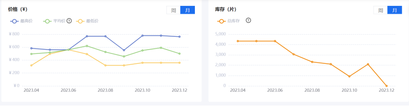 亿博电竞 亿博官网芯查查年度盘点 7大类元器件价格波动TOP 5(图7)