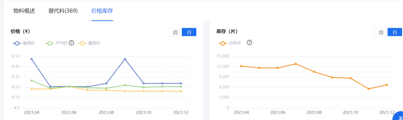 亿博电竞 亿博官网芯查查年度盘点 7大类元器件价格波动TOP 5(图8)